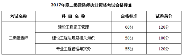 內(nèi)蒙古2017二級建造師60分能及格嗎？二建及格線多少分？