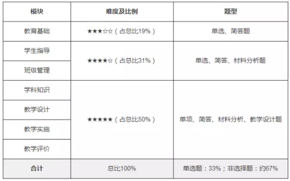 《教育知識與能力》題型分析圖.png