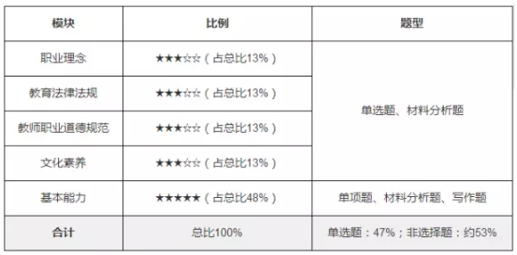 《綜合素質》題型分析圖.png