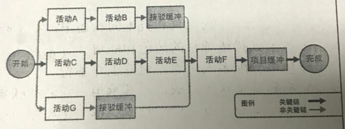 2017下半年系統(tǒng)集成項(xiàng)目管理工程師考試上午真題（5）