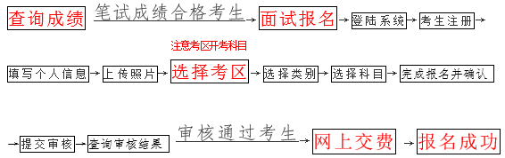 海南面試報名流程