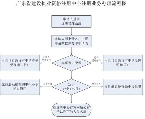 廣東一級建造師變更注冊流程