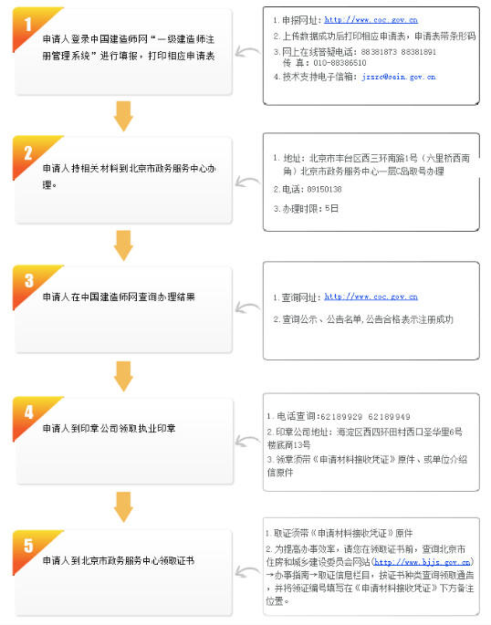 北京一級建造師增項注冊流程