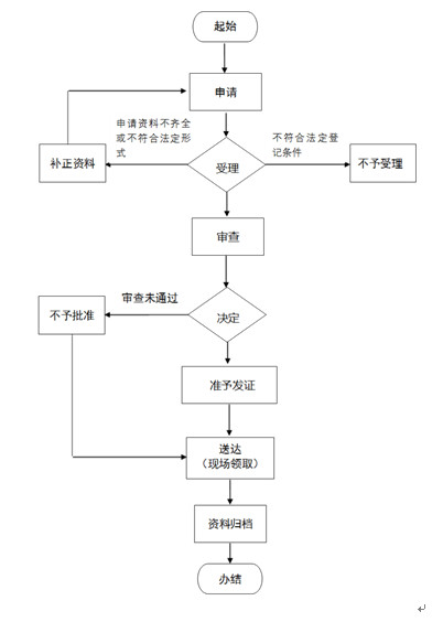 重慶二級(jí)建造師注冊(cè)流程