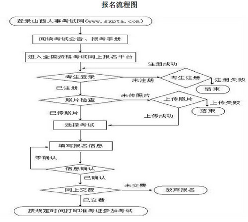 山西一建報(bào)名流程圖