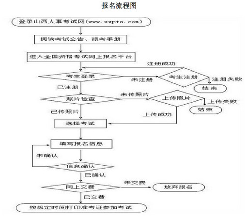 山西一級建造師報(bào)名流程