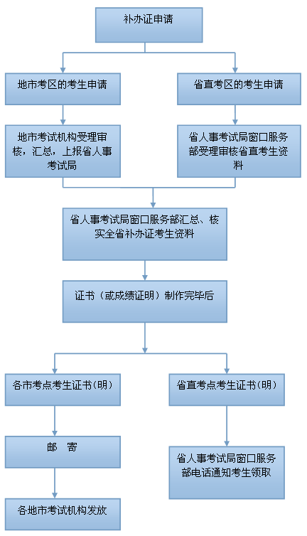 廣東二級(jí)建造師證書遺失補(bǔ)辦流程圖.png