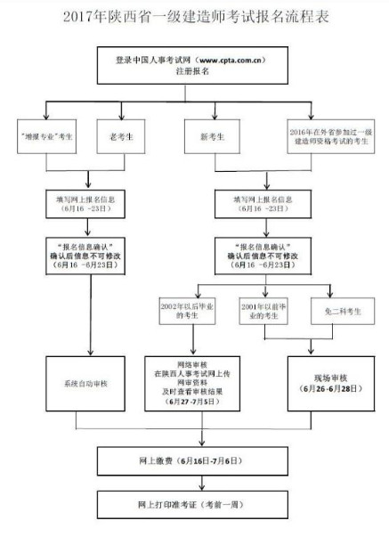 陜西一建報名流程