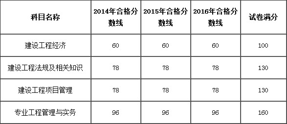 一建歷年分?jǐn)?shù)線