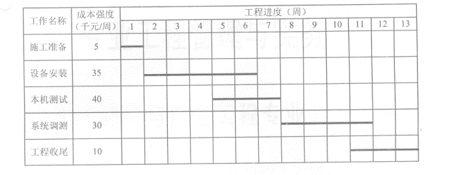 2010年一建通信真題案例5-1.png