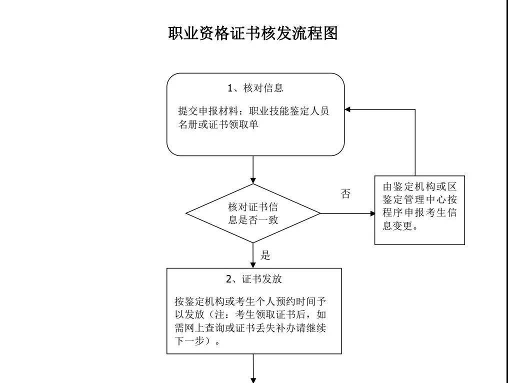 北京市職業(yè)資格證書(shū)核發(fā)流程圖.jpg