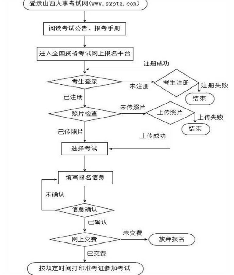 山西省一級(jí)建造師考試報(bào)名流程圖.png