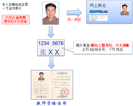 北京市教師資格認(rèn)定材料準(zhǔn)備須知申請(qǐng)人照片