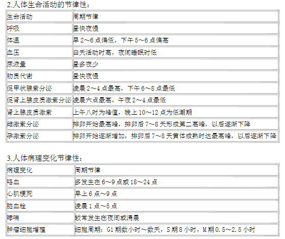 人體生命活動(dòng)的節(jié)律性和人體病理變化節(jié)律性.png