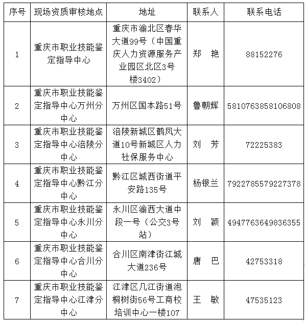 2018年重慶人力資源管理師現(xiàn)場(chǎng)資質(zhì)審核地點(diǎn)匯總