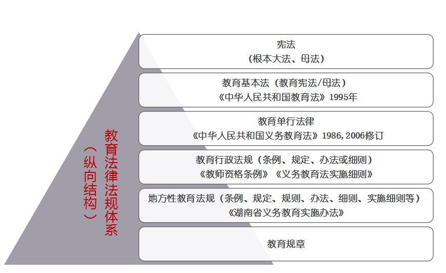 教育法律法規(guī)體系（縱向結(jié)構(gòu)）