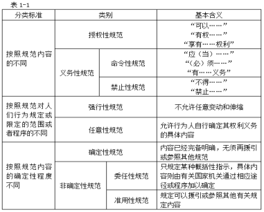 注冊(cè)會(huì)計(jì)師考試《經(jīng)濟(jì)法》重要知識(shí)點(diǎn)：法律規(guī)范的種類