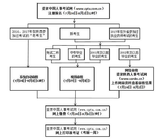 2018年度執(zhí)業(yè)藥師資格考試報(bào)名流程.jpg