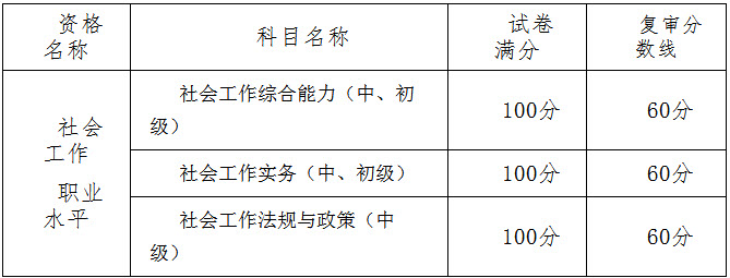 2018年重慶社會(huì)工作者考后資格審核