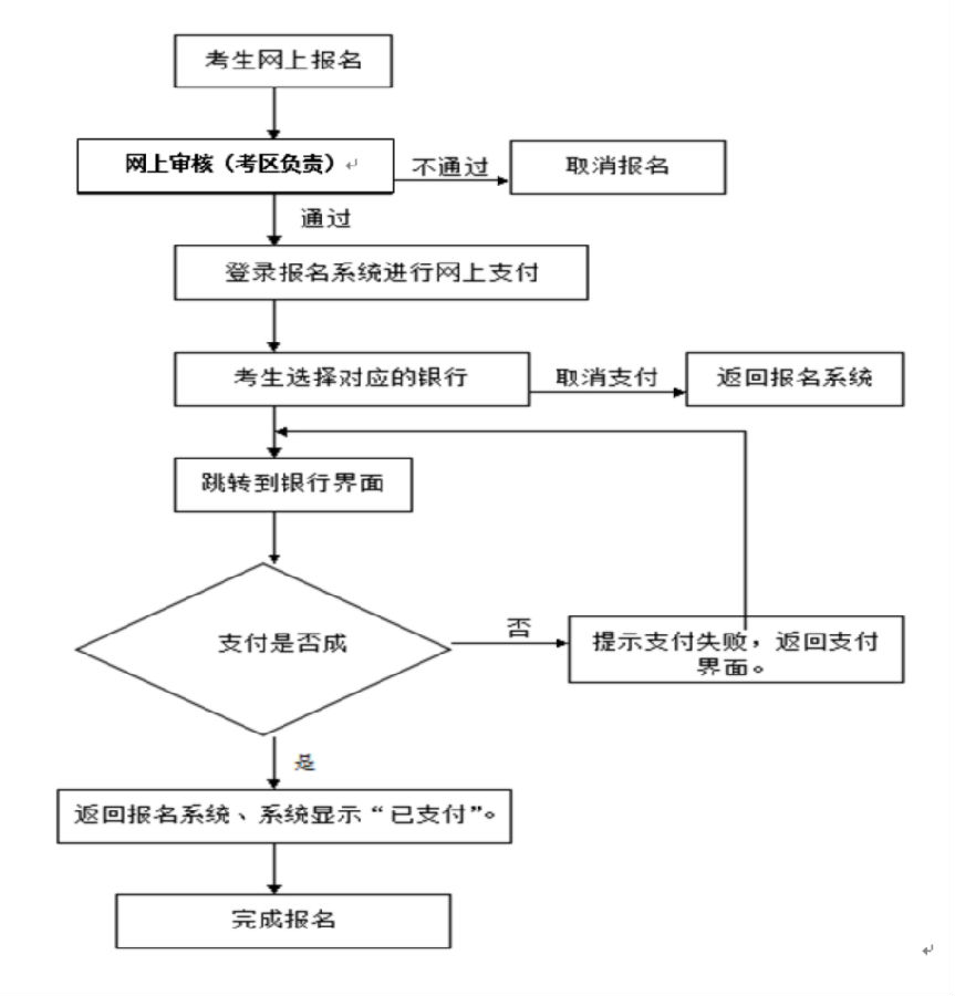 海南2018下半年教師資格證網(wǎng)上報(bào)名流程圖