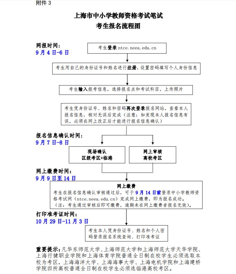 上海市中小學(xué)教師資格證筆試報名流程圖