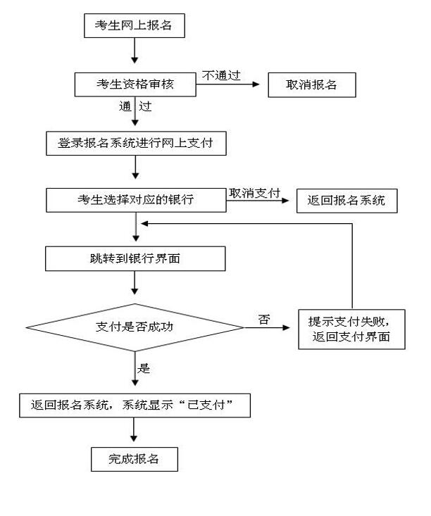 河南中小學(xué)教師資格證報名網(wǎng)上支付流程圖