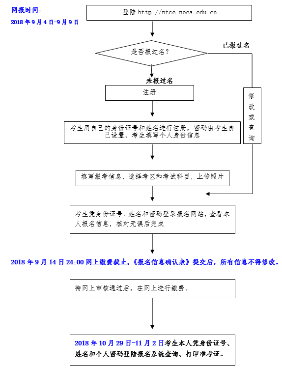 2018年下半年重慶教師資格證筆試報(bào)名流程圖