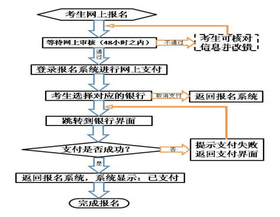 2018年下半年甘肅教師資格證報名流程圖（筆試）