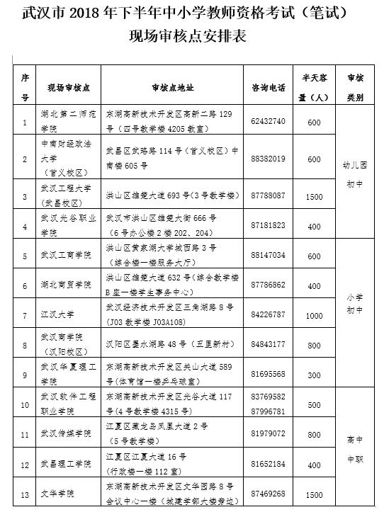 武漢市2018下半年教師資格證報名現(xiàn)場審核點一覽表