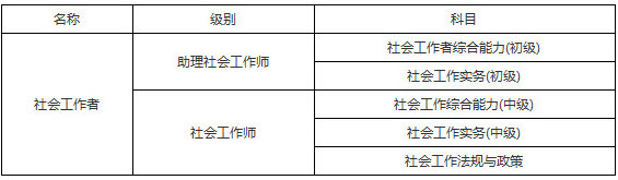 2019年重慶社會(huì)工作者考試科目