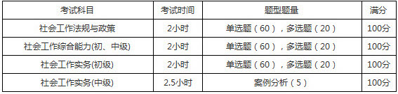 2019年重慶社會(huì)工作者考試題型題量