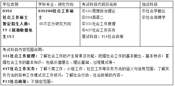 2019年安徽大學(xué)社會(huì)工作碩士招生目錄