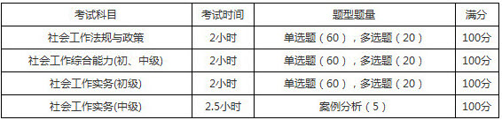 2019年湖北社會(huì)工作者考試題型題量