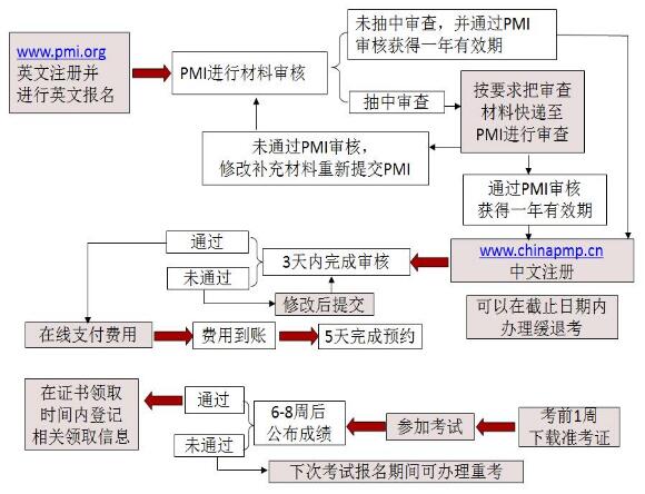 PMP<sup>®</sup>報名流程.jpg