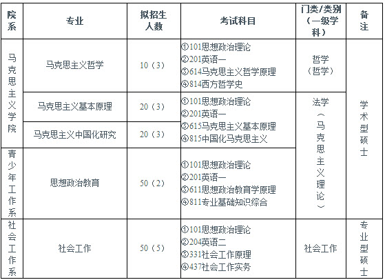 2019年中國青年政治學(xué)院社會(huì)工作碩士招生目錄