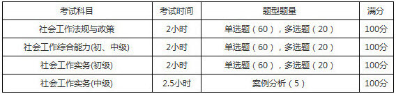 2019年江蘇社會工作者考試題型題量