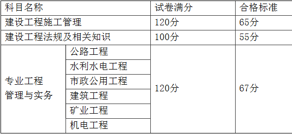 福建二級(jí)建造師分?jǐn)?shù)線