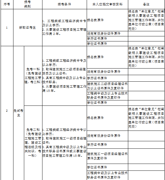 貴州二級建造師報(bào)名所需材料