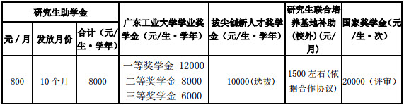 2019年廣東工業(yè)大學社會工作碩士招生簡章