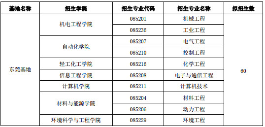 2019年廣東工業(yè)大學社會工作碩士招生簡章