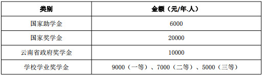 2019年云南財(cái)經(jīng)大學(xué)社會(huì)工作碩士招生簡章