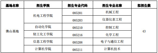 2019年廣東工業(yè)大學社會工作碩士招生簡章