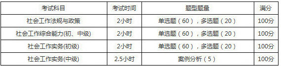 2019年山西社會工作者考試題型題量