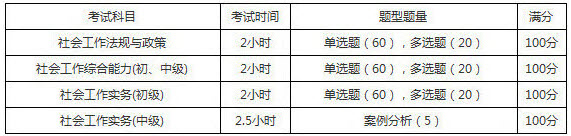 2019年新疆社會(huì)工作者考試題型題量