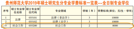 2019年貴州師范大學(xué)社會工作碩士招生簡章