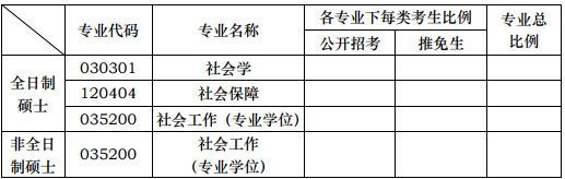 2019年華中科技大學(xué)社會工作碩士招生目錄