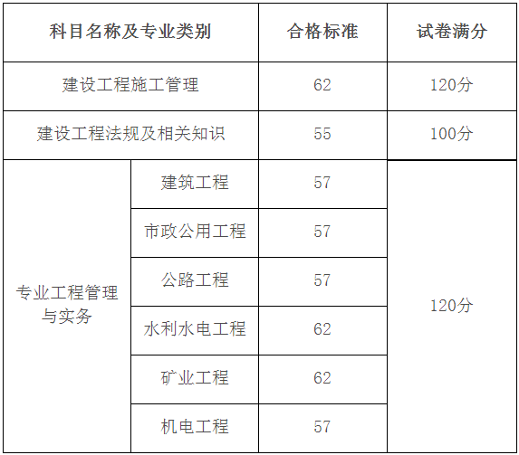 2018年黑龍江二級(jí)建造師分?jǐn)?shù)線(xiàn)