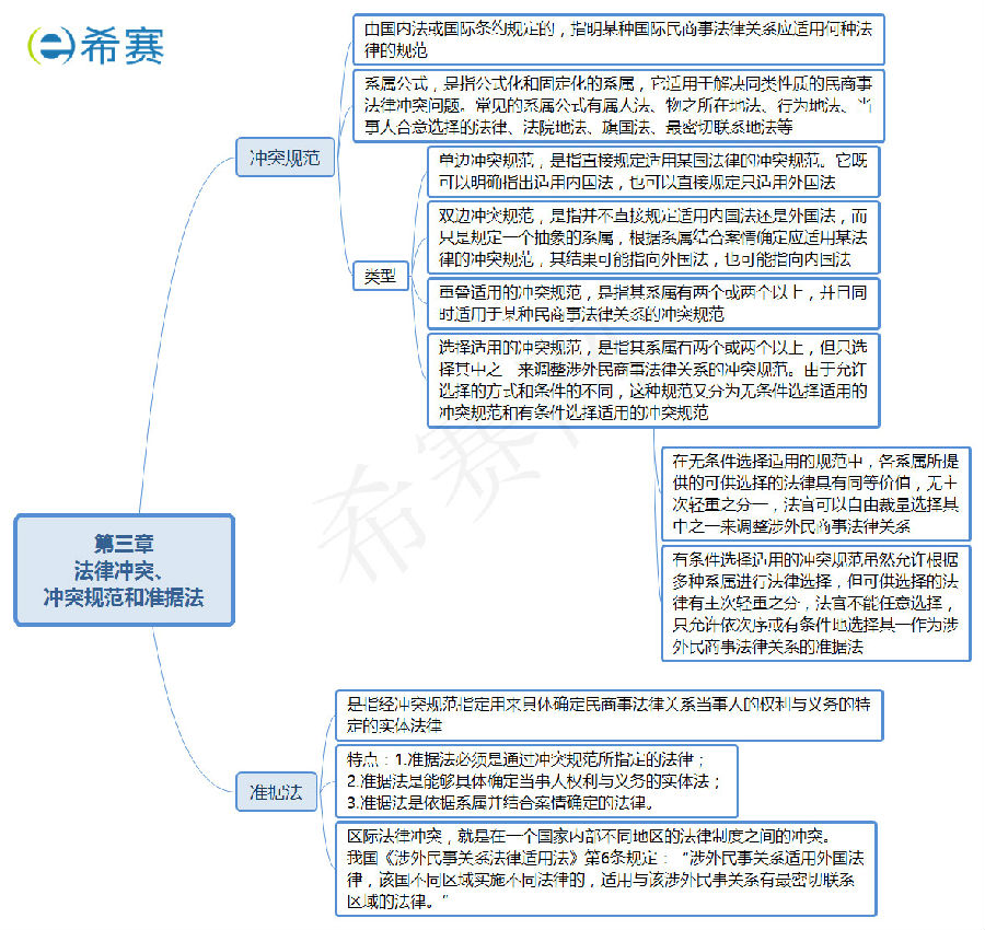 法律沖突、沖突規(guī)范和準(zhǔn)據(jù)法