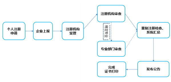 一級建造師注冊新系統(tǒng)申報辦理流程