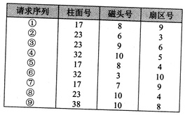 2018年系統(tǒng)架構設計師上午真題（一）